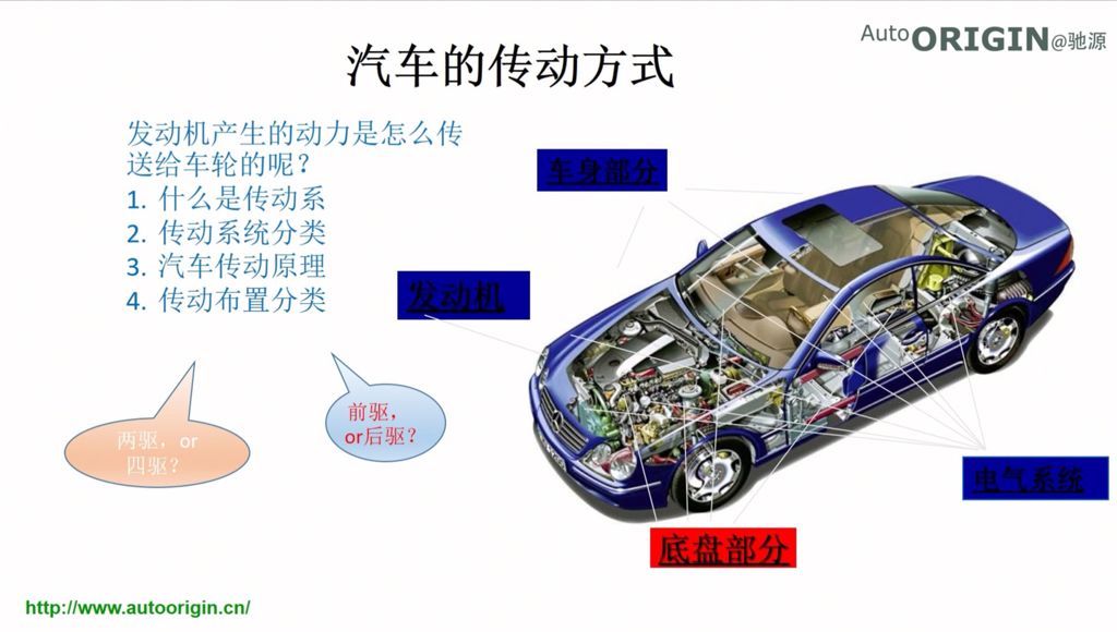 第11讲 汽车的传动方式